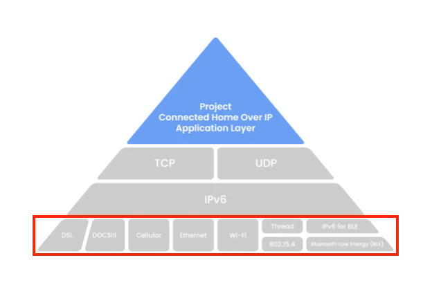 Nordic - Matter architecture and integration [[링크]](https://developer.nordicsemi.com/nRF_Connect_SDK/doc/v1.6-branch/nrf/ug_matter_architecture.html)