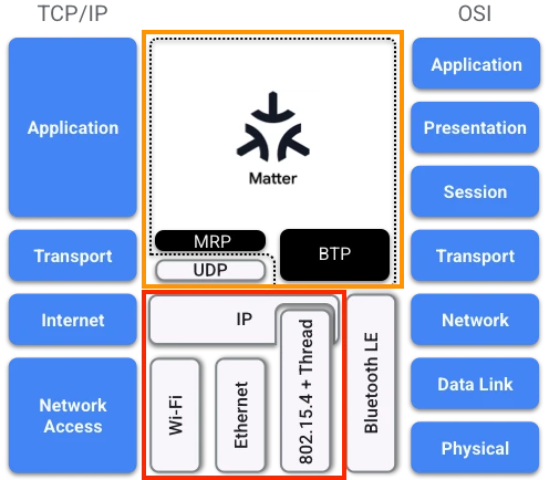 Google - What is Matter? [[링크]](https://developers.home.google.com/matter/primer)