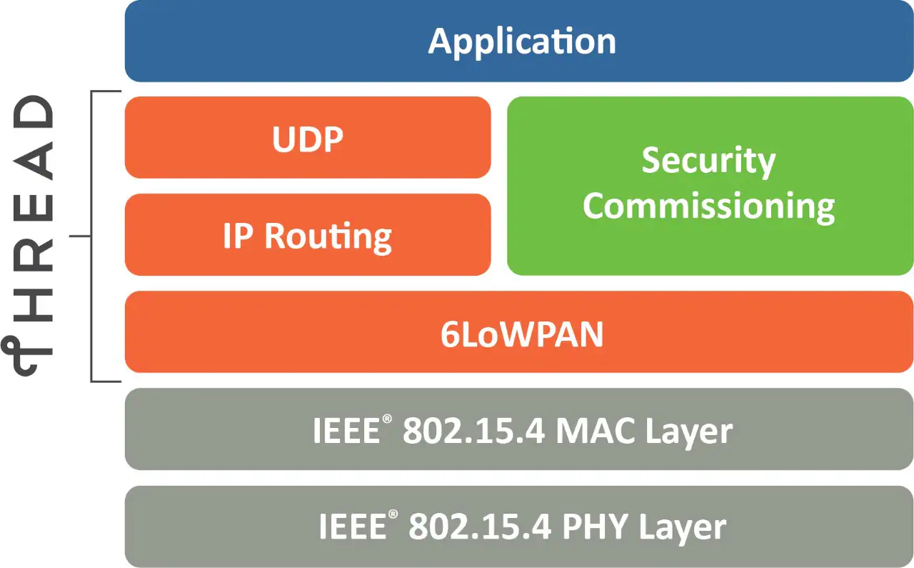 MICROCHIP - Thread Protocol Products [[링크]](https://www.microchip.com/en-us/products/wireless-connectivity/thread)