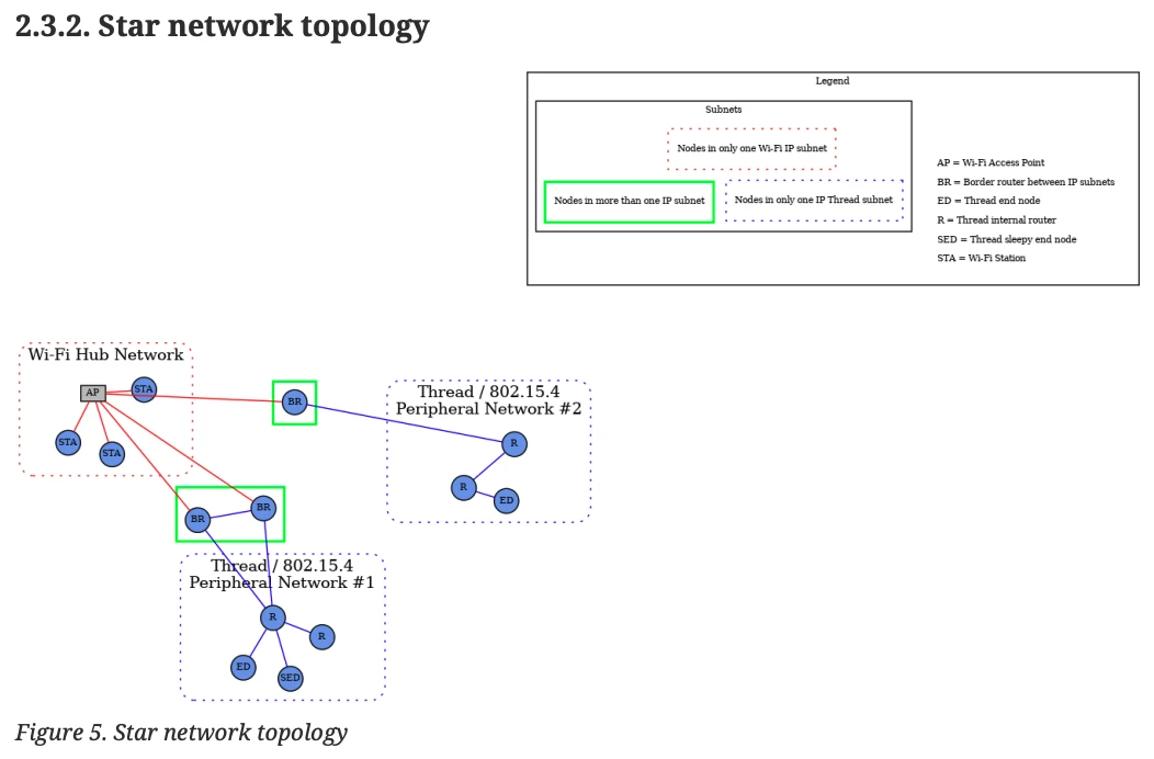 csa Matter Specification 1.3 - Figure 5. Star network topology