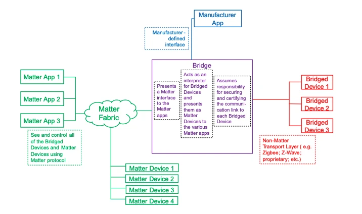 csa Matter Specification 1.3 - Figure 40. principle of bridging