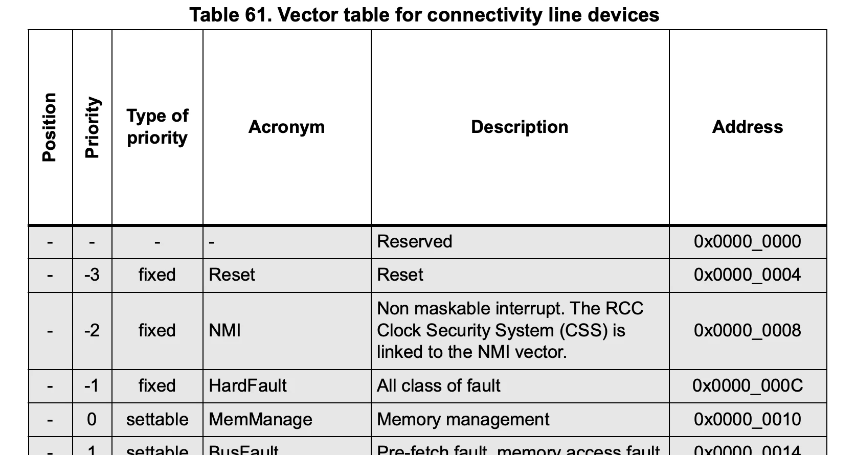 STM32 MCU Feference manual - RM0008