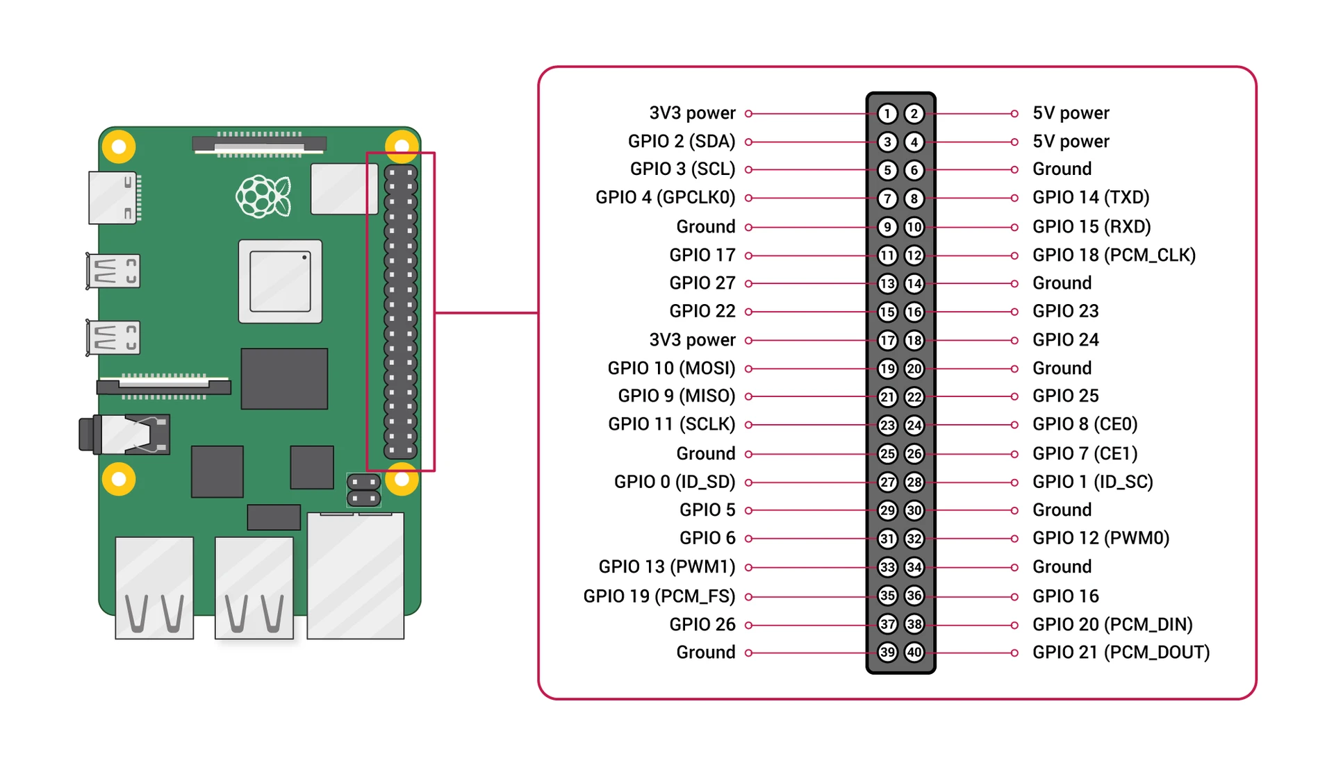 Raspberry Pi - Raspberry Pi hardware [[링크]](https://www.raspberrypi.com/documentation/computers/raspberry-pi.html#raspberry-pi-2b-3a-3b-cm3-cm3-zero-2-w)