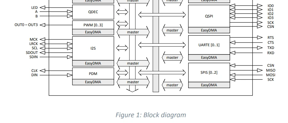 nRF52840 Product Specification 18p