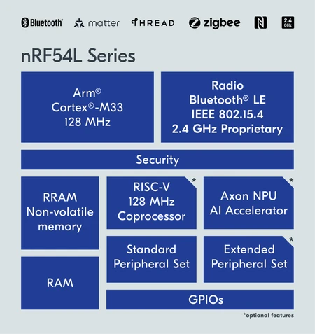 Nordic - nRF54L Series overview