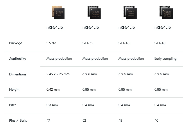 Nordic - nRF54L packages and availability
