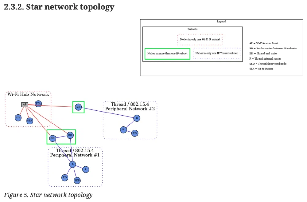 csa Matter Specification 1.3 - Figure 5. Star network topology