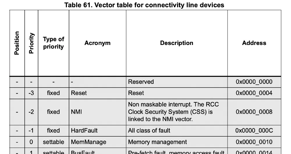 STM32 MCU Feference manual - RM0008