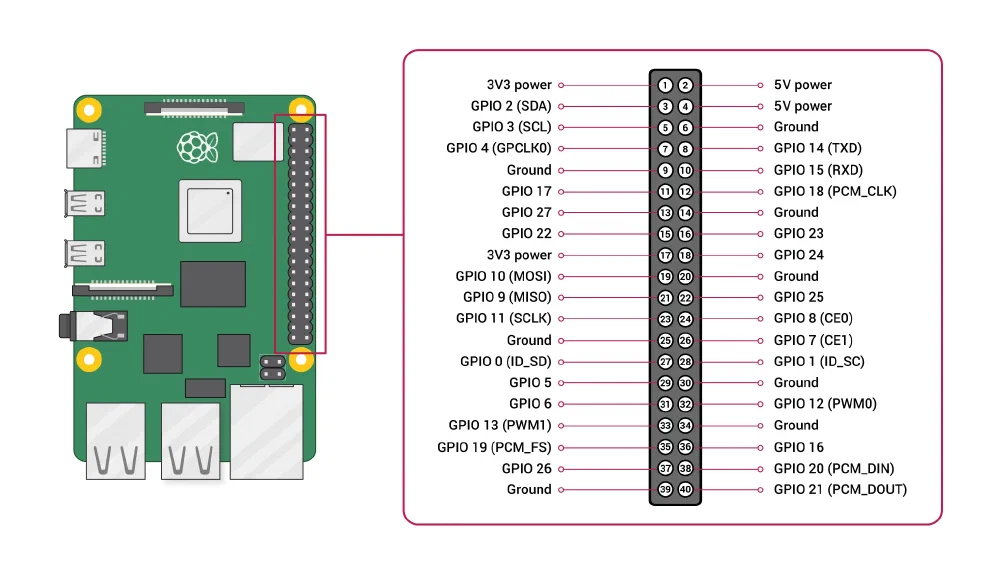 Raspberry Pi - Raspberry Pi hardware [[링크]](https://www.raspberrypi.com/documentation/computers/raspberry-pi.html#raspberry-pi-2b-3a-3b-cm3-cm3-zero-2-w)