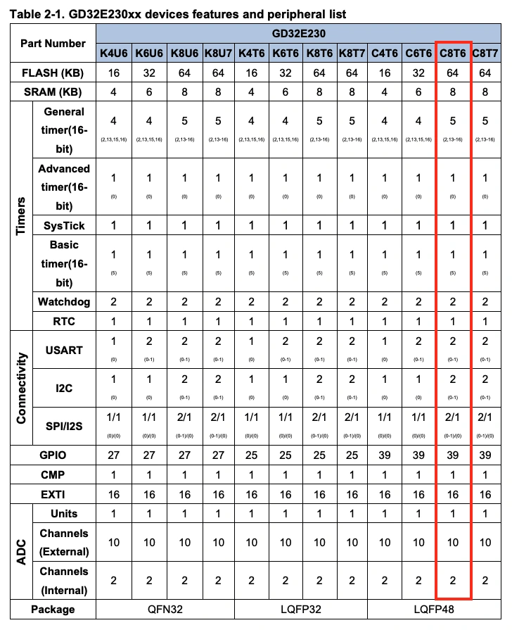 GD32E230xx 데이터시트 중 일부