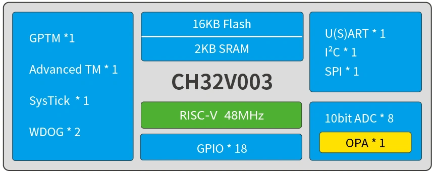 WCH - CH32V003 다이어그램