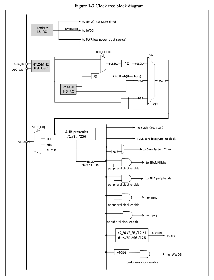 CH32V003 데이터시트 중 클럭 트리