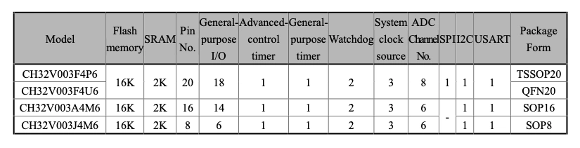 CH32V003 데이터시트 중 패키지 베리에이션