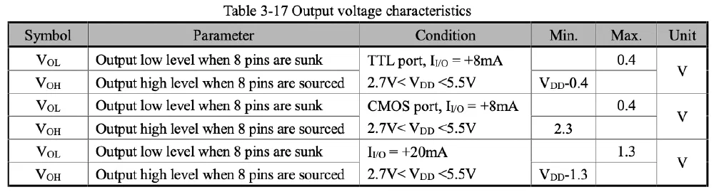 CH32V003 데이터시트 중 IO 전기 사양 2