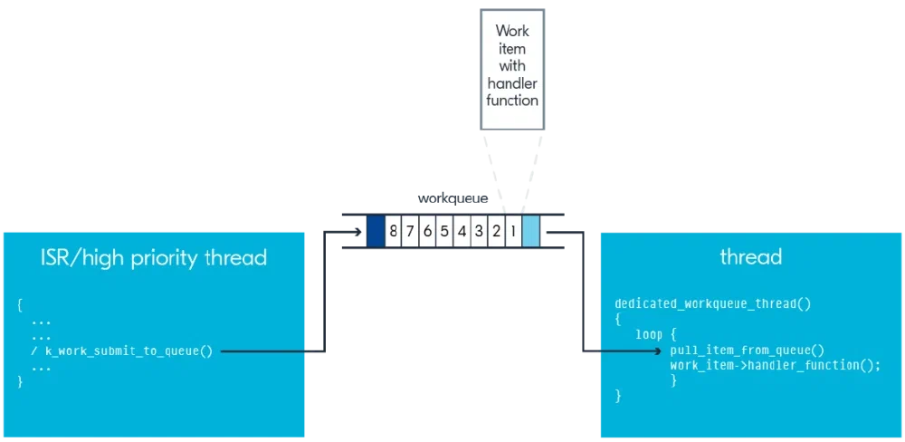 DevAcademy - Zephyr RTOS basics 중 “Workflow of a workqueue“ 이미지 [[링크]](https://academy.nordicsemi.com/courses/nrf-connect-sdk-fundamentals/lessons/lesson-7-multithreaded-applications/topic/scheduler/)